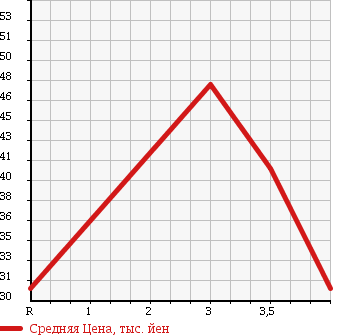 Аукционная статистика: График изменения цены SUBARU LEGACY LANCASTER 1999 BH9 в зависимости от аукционных оценок