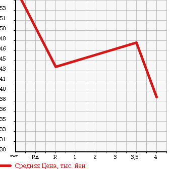 Аукционная статистика: График изменения цены SUBARU LEGACY LANCASTER 2000 BH9 в зависимости от аукционных оценок