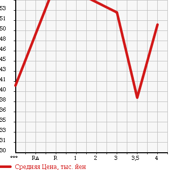 Аукционная статистика: График изменения цены SUBARU LEGACY LANCASTER 2001 BH9 в зависимости от аукционных оценок