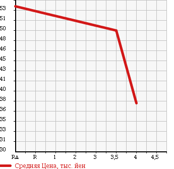 Аукционная статистика: График изменения цены SUBARU LEGACY 1998 BH9 в зависимости от аукционных оценок