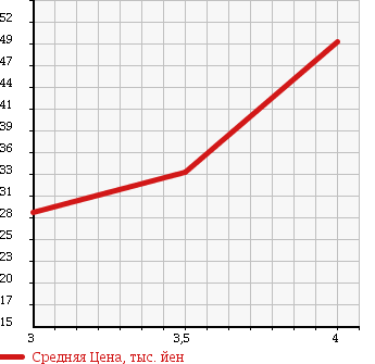 Аукционная статистика: График изменения цены SUBARU LEGACY 1999 BH9 в зависимости от аукционных оценок
