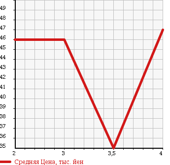 Аукционная статистика: График изменения цены SUBARU LEGACY 2001 BH9 в зависимости от аукционных оценок