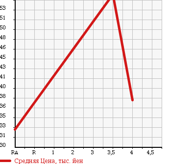 Аукционная статистика: График изменения цены SUBARU LEGACY 2002 BH9 в зависимости от аукционных оценок