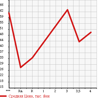 Аукционная статистика: График изменения цены SUBARU LEGACY LANCASTER 2001 BHE в зависимости от аукционных оценок