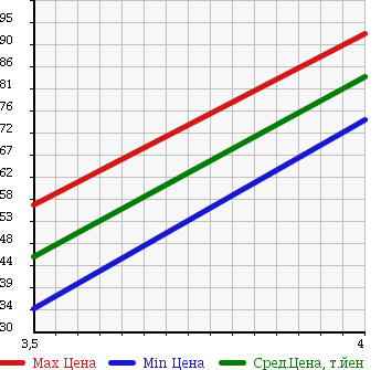 Аукционная статистика: График изменения цены SUBARU LEGACY LANCASTER 2002 BHE в зависимости от аукционных оценок