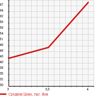 Аукционная статистика: График изменения цены SUBARU LEGACY 2001 BHE в зависимости от аукционных оценок