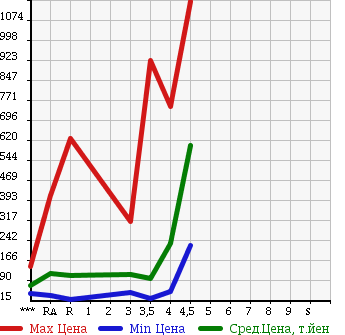 Аукционная статистика: График изменения цены SUBARU LEGACY B4 2006 BL5 в зависимости от аукционных оценок