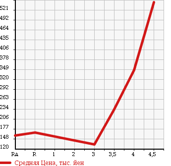 Аукционная статистика: График изменения цены SUBARU LEGACY B4 2008 BL5 в зависимости от аукционных оценок