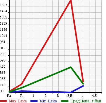 Аукционная статистика: График изменения цены SUBARU LEGACY B4 2009 BL5 в зависимости от аукционных оценок
