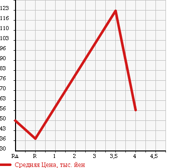Аукционная статистика: График изменения цены SUBARU LEGACY 2003 BL5 в зависимости от аукционных оценок