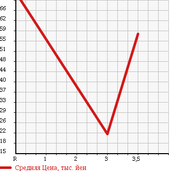Аукционная статистика: График изменения цены SUBARU LEGACY 2004 BL5 в зависимости от аукционных оценок