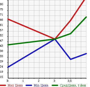 Аукционная статистика: График изменения цены SUBARU LEGACY 2005 BL5 в зависимости от аукционных оценок