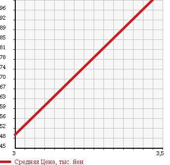 Аукционная статистика: График изменения цены SUBARU LEGACY 2006 BL5 в зависимости от аукционных оценок