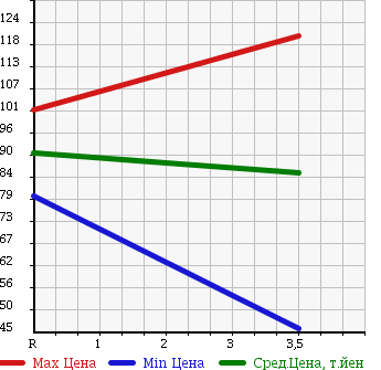 Аукционная статистика: График изменения цены SUBARU LEGACY 2007 BL5 в зависимости от аукционных оценок