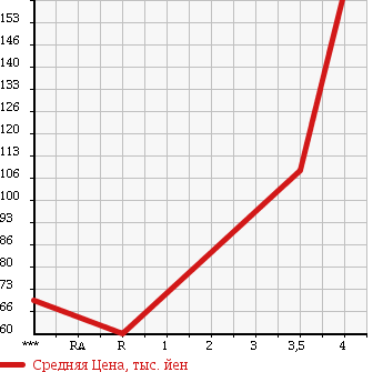Аукционная статистика: График изменения цены SUBARU LEGACY B4 2007 BL9 в зависимости от аукционных оценок