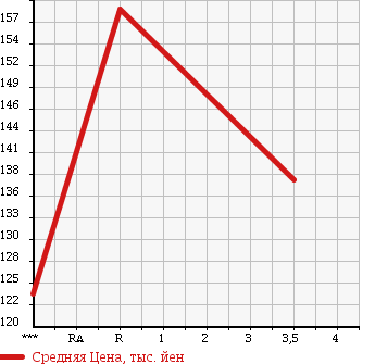 Аукционная статистика: График изменения цены SUBARU LEGACY B4 2009 BL9 в зависимости от аукционных оценок