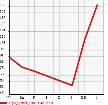 Аукционная статистика: График изменения цены SUBARU LEGACY B4 2004 BLE в зависимости от аукционных оценок
