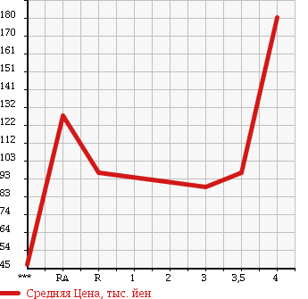 Аукционная статистика: График изменения цены SUBARU LEGACY B4 2005 BLE в зависимости от аукционных оценок