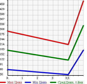 Аукционная статистика: График изменения цены SUBARU LEGACY B4 2006 BLE в зависимости от аукционных оценок