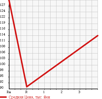 Аукционная статистика: График изменения цены SUBARU LEGACY B4 2008 BLE в зависимости от аукционных оценок