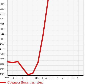 Аукционная статистика: График изменения цены SUBARU LEGACY B4 2010 BM9 в зависимости от аукционных оценок
