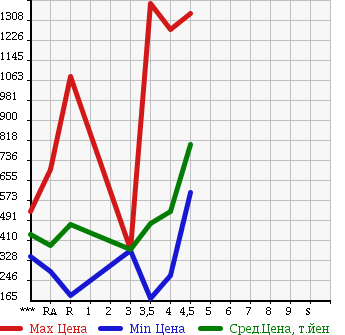 Аукционная статистика: График изменения цены SUBARU LEGACY B4 2011 BM9 в зависимости от аукционных оценок