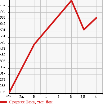 Аукционная статистика: График изменения цены SUBARU LEGACY B4 2012 BM9 в зависимости от аукционных оценок