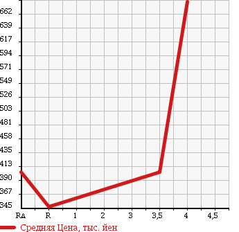 Аукционная статистика: График изменения цены SUBARU LEGACY 2011 BM9 в зависимости от аукционных оценок