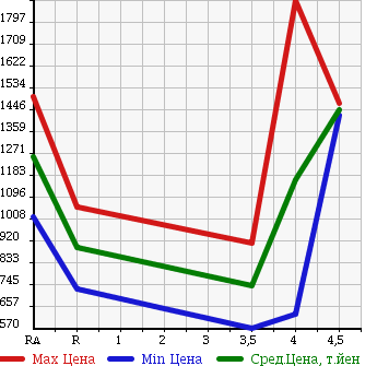 Аукционная статистика: График изменения цены SUBARU LEGACY B4 2013 BMG в зависимости от аукционных оценок