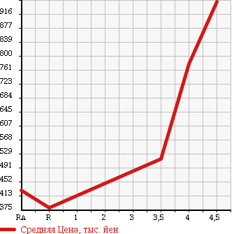 Аукционная статистика: График изменения цены SUBARU LEGACY B4 2012 BMM в зависимости от аукционных оценок