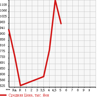 Аукционная статистика: График изменения цены SUBARU LEGACY B4 2013 BMM в зависимости от аукционных оценок
