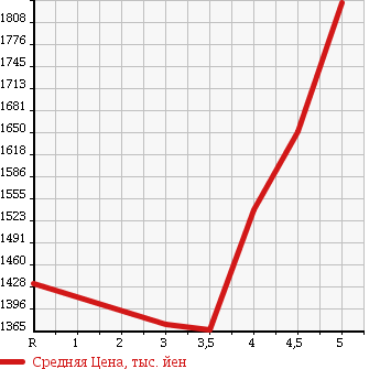 Аукционная статистика: График изменения цены SUBARU LEGACY B4 2015 BN9 в зависимости от аукционных оценок