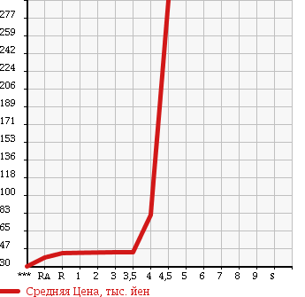 Аукционная статистика: График изменения цены SUBARU LEGACY WAGON 2003 BP5 в зависимости от аукционных оценок
