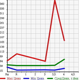 Аукционная статистика: График изменения цены SUBARU LEGACY WAGON 2004 BP5 в зависимости от аукционных оценок