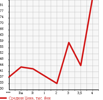Аукционная статистика: График изменения цены SUBARU LEGACY WAGON 2005 BP5 в зависимости от аукционных оценок