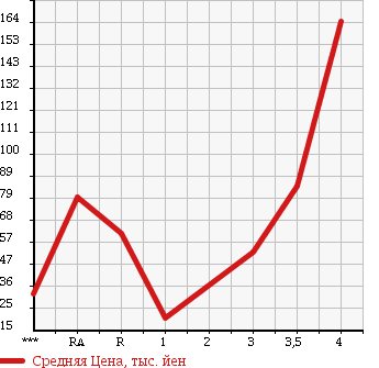 Аукционная статистика: График изменения цены SUBARU LEGACY WAGON 2006 BP5 в зависимости от аукционных оценок
