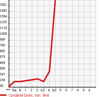 Аукционная статистика: График изменения цены SUBARU LEGACY WAGON 2008 BP5 в зависимости от аукционных оценок