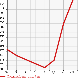 Аукционная статистика: График изменения цены SUBARU LEGACY WAGON 2009 BP5 в зависимости от аукционных оценок