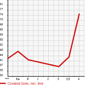 Аукционная статистика: График изменения цены SUBARU LEGACY TOURING WAGON 2003 BP5 в зависимости от аукционных оценок