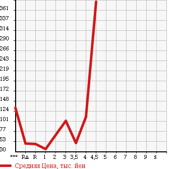 Аукционная статистика: График изменения цены SUBARU LEGACY TOURING WAGON 2005 BP5 в зависимости от аукционных оценок