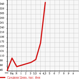 Аукционная статистика: График изменения цены SUBARU LEGACY TOURING WAGON 2006 BP5 в зависимости от аукционных оценок