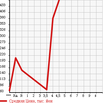 Аукционная статистика: График изменения цены SUBARU LEGACY TOURING WAGON 2009 BP5 в зависимости от аукционных оценок