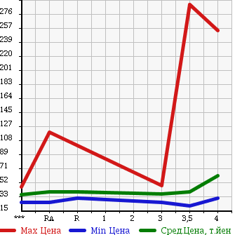 Аукционная статистика: График изменения цены SUBARU LEGACY 2003 BP5 в зависимости от аукционных оценок