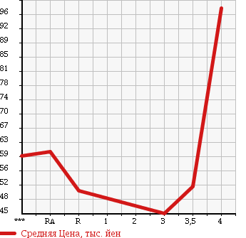 Аукционная статистика: График изменения цены SUBARU LEGACY 2004 BP5 в зависимости от аукционных оценок