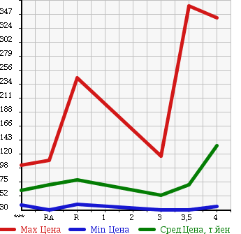 Аукционная статистика: График изменения цены SUBARU LEGACY 2006 BP5 в зависимости от аукционных оценок