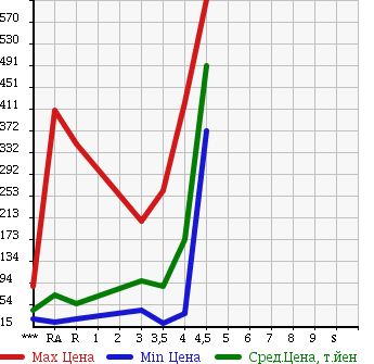 Аукционная статистика: График изменения цены SUBARU LEGACY 2007 BP5 в зависимости от аукционных оценок