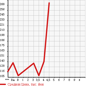 Аукционная статистика: График изменения цены SUBARU OUTBACK 2007 BP9 в зависимости от аукционных оценок