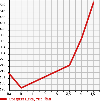 Аукционная статистика: График изменения цены SUBARU OUTBACK 2009 BP9 в зависимости от аукционных оценок