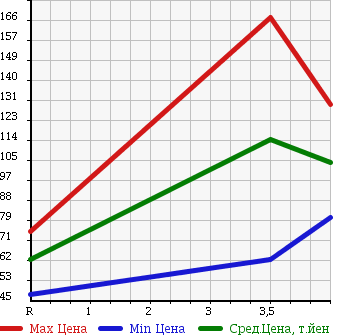 Аукционная статистика: График изменения цены SUBARU LEGACY WAGON 2005 BP9 в зависимости от аукционных оценок