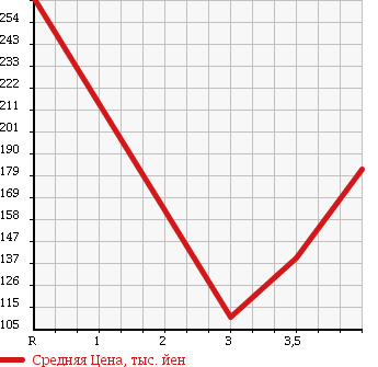 Аукционная статистика: График изменения цены SUBARU LEGACY WAGON 2007 BP9 в зависимости от аукционных оценок